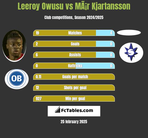 Leeroy Owusu vs MÃ¡r Kjartansson h2h player stats