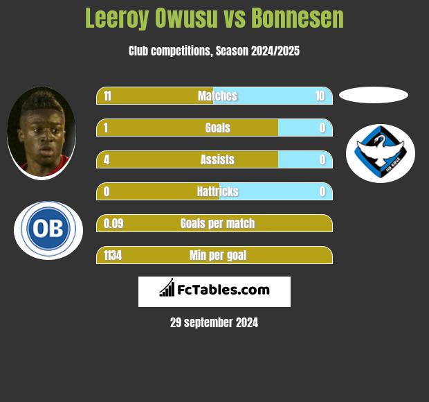 Leeroy Owusu vs Bonnesen h2h player stats