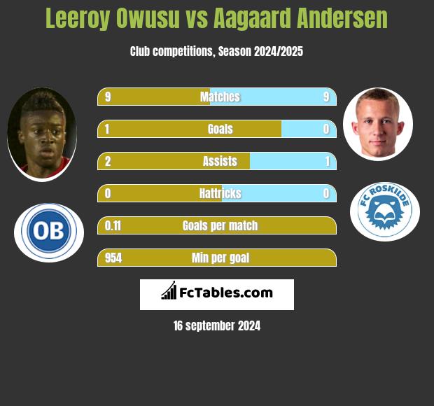 Leeroy Owusu vs Aagaard Andersen h2h player stats