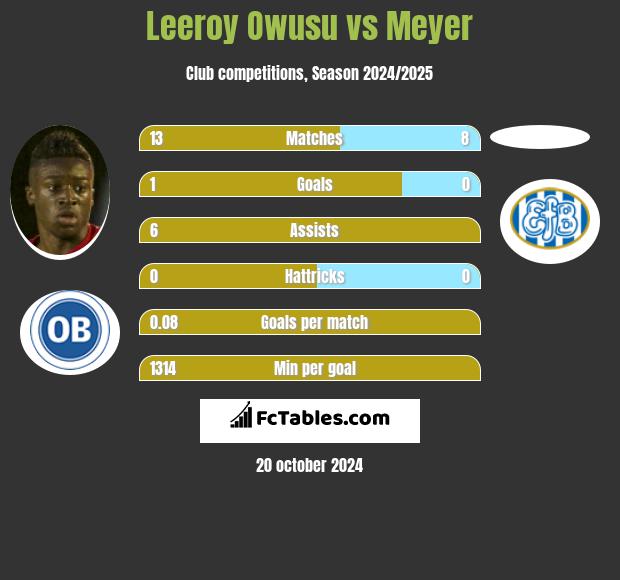 Leeroy Owusu vs Meyer h2h player stats