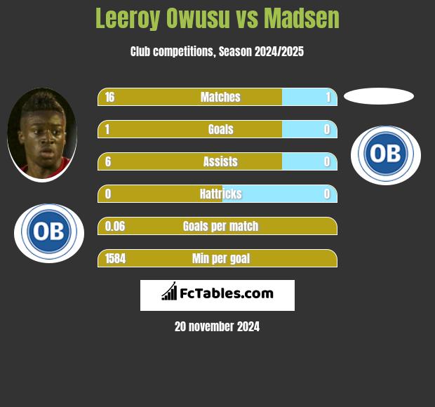 Leeroy Owusu vs Madsen h2h player stats