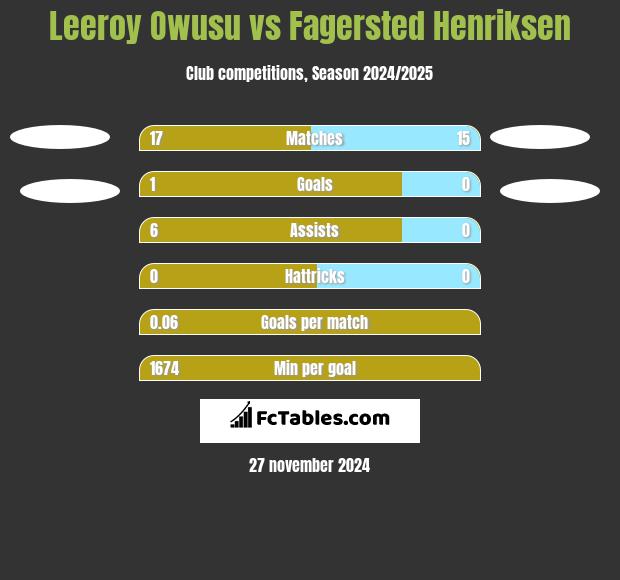 Leeroy Owusu vs Fagersted Henriksen h2h player stats