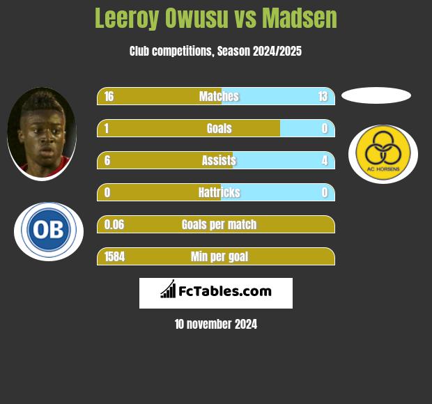 Leeroy Owusu vs Madsen h2h player stats