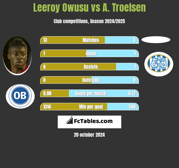 Leeroy Owusu vs A. Troelsen h2h player stats