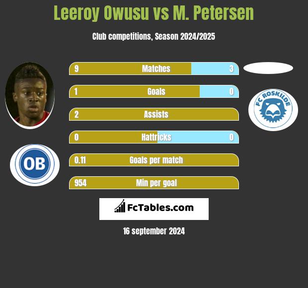 Leeroy Owusu vs M. Petersen h2h player stats