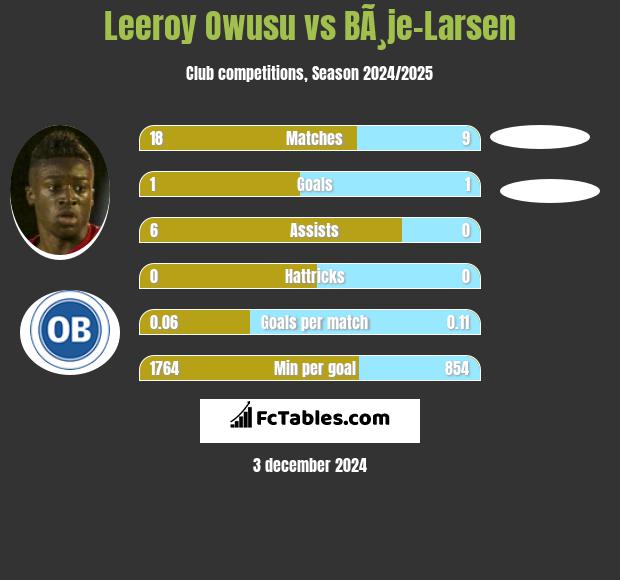 Leeroy Owusu vs BÃ¸je-Larsen h2h player stats