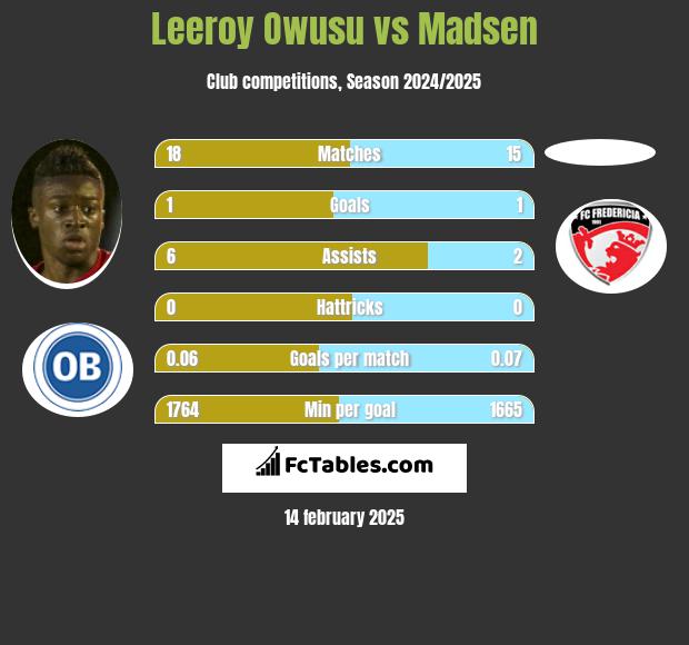 Leeroy Owusu vs Madsen h2h player stats