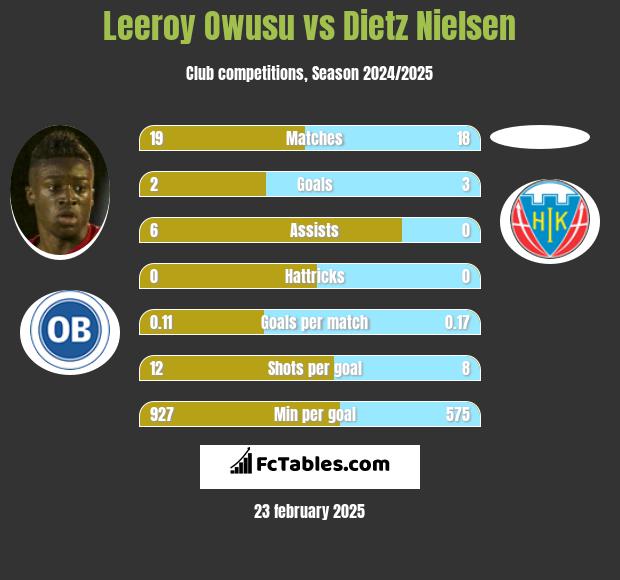 Leeroy Owusu vs Dietz Nielsen h2h player stats