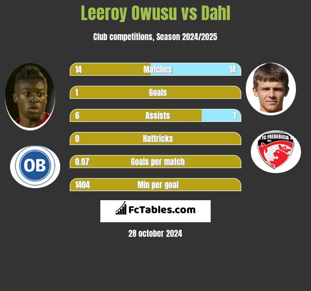 Leeroy Owusu vs Dahl h2h player stats