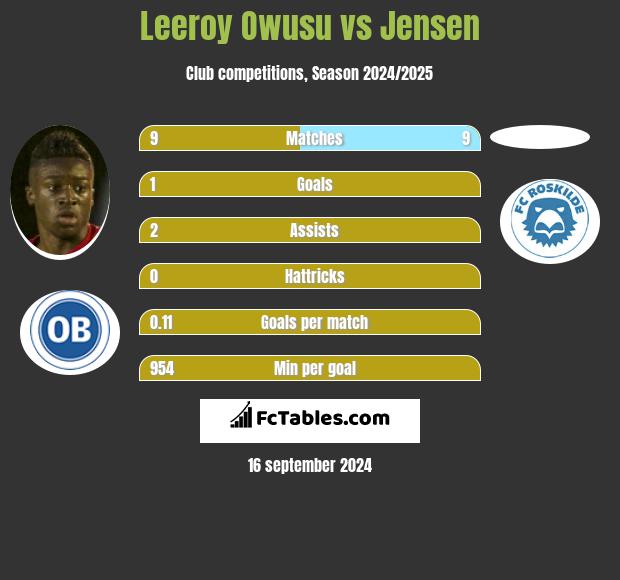 Leeroy Owusu vs Jensen h2h player stats