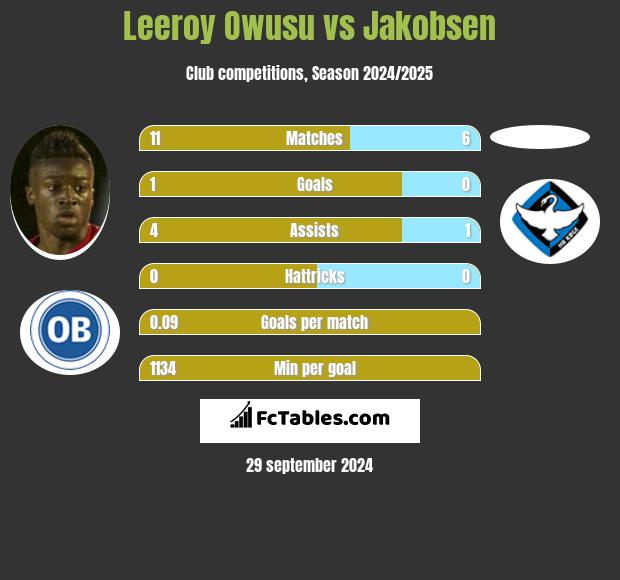 Leeroy Owusu vs Jakobsen h2h player stats