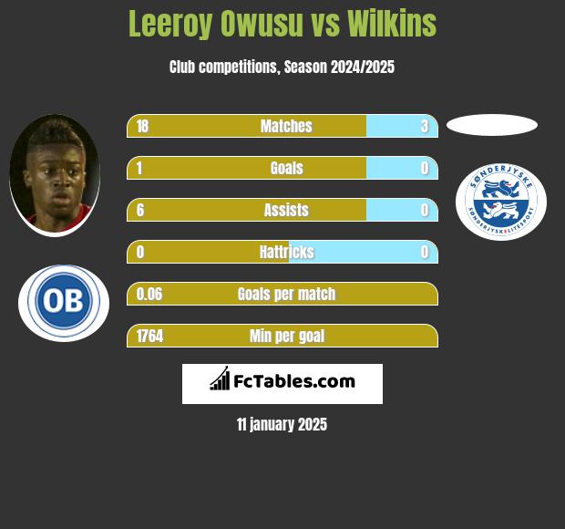 Leeroy Owusu vs Wilkins h2h player stats