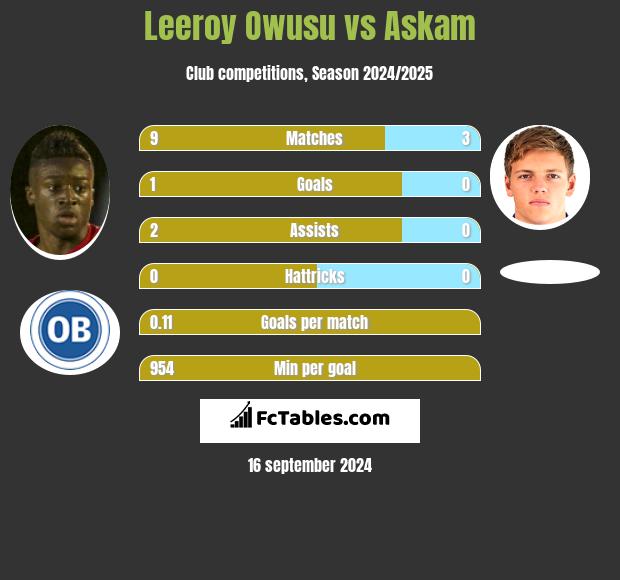 Leeroy Owusu vs Askam h2h player stats