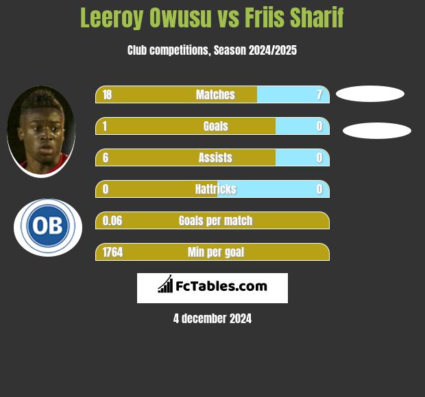 Leeroy Owusu vs Friis Sharif h2h player stats