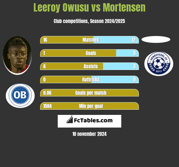 Leeroy Owusu vs Mortensen h2h player stats