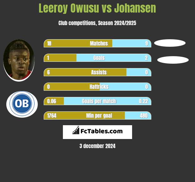 Leeroy Owusu vs Johansen h2h player stats