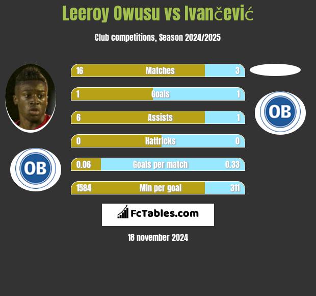 Leeroy Owusu vs Ivančević h2h player stats