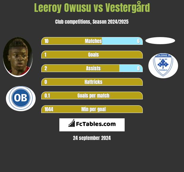 Leeroy Owusu vs Vestergård h2h player stats