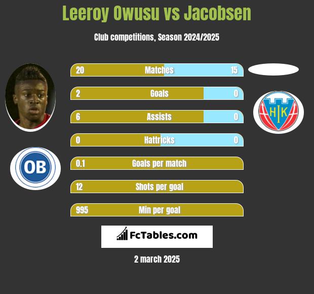 Leeroy Owusu vs Jacobsen h2h player stats