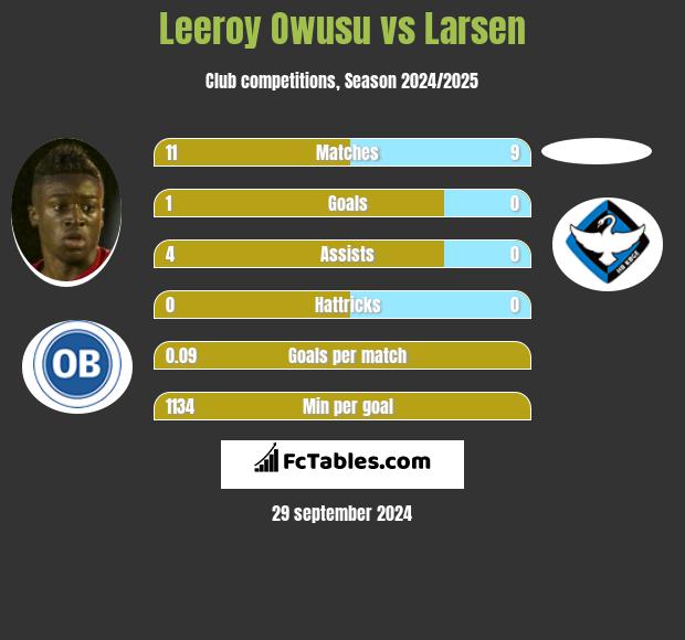 Leeroy Owusu vs Larsen h2h player stats