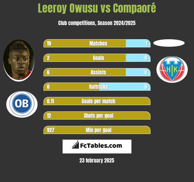 Leeroy Owusu vs Compaoré h2h player stats