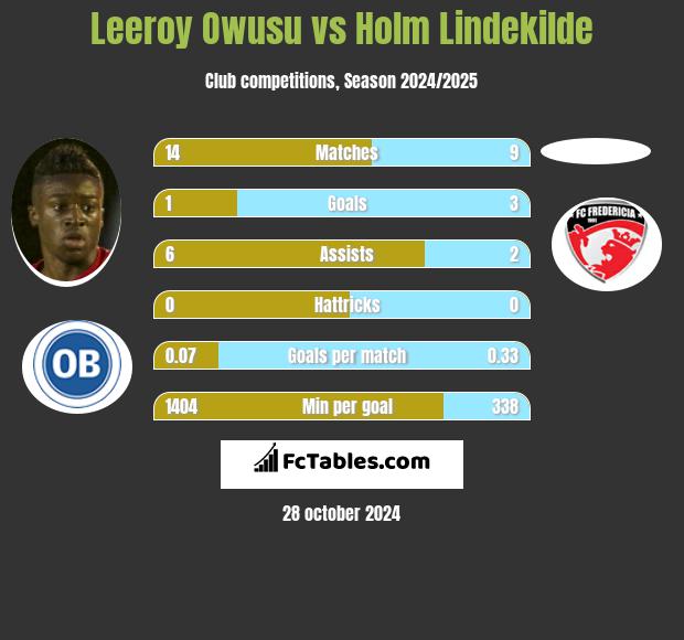 Leeroy Owusu vs Holm Lindekilde h2h player stats