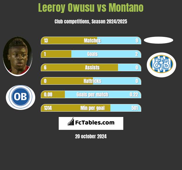 Leeroy Owusu vs Montano h2h player stats