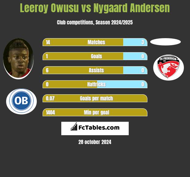 Leeroy Owusu vs Nygaard Andersen h2h player stats