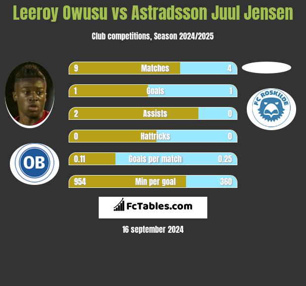 Leeroy Owusu vs Astradsson Juul Jensen h2h player stats