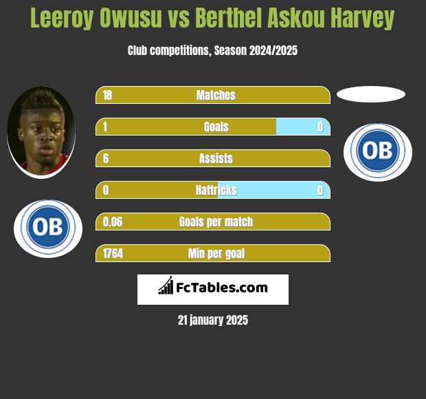 Leeroy Owusu vs Berthel Askou Harvey h2h player stats