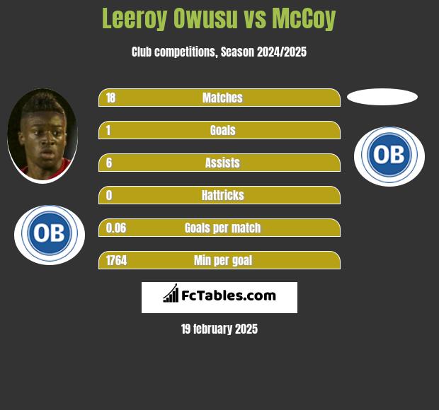 Leeroy Owusu vs McCoy h2h player stats