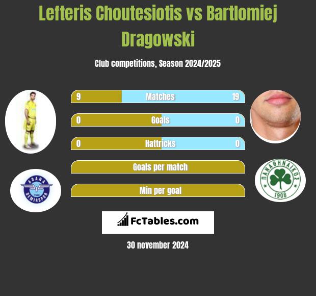 Lefteris Choutesiotis vs Bartłomiej Drągowski h2h player stats