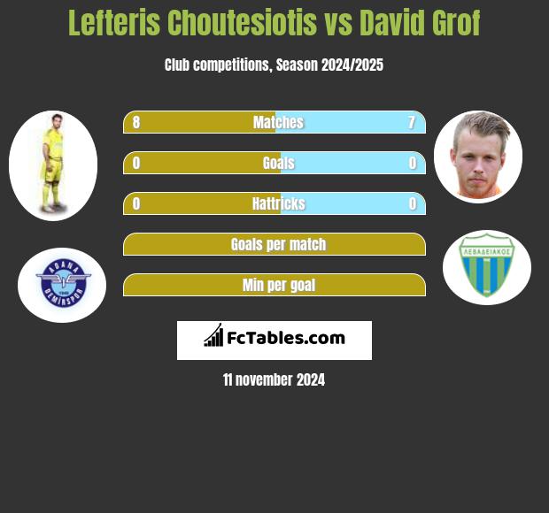 Lefteris Choutesiotis vs David Grof h2h player stats