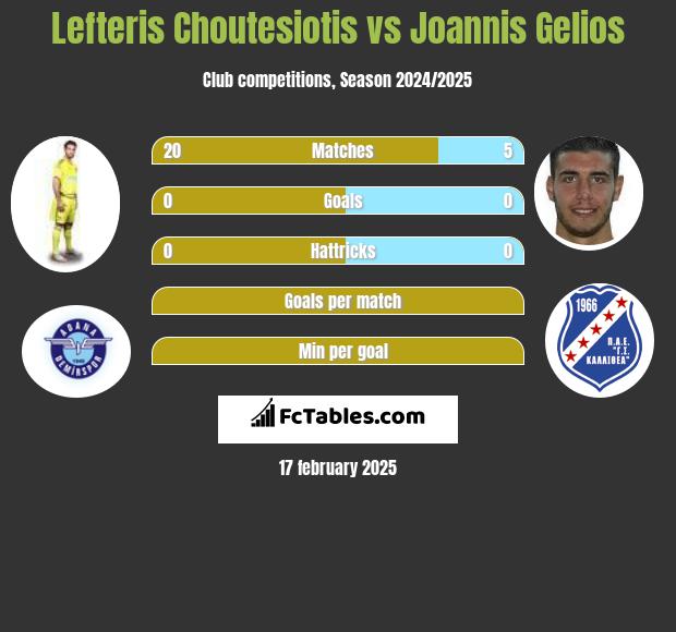 Lefteris Choutesiotis vs Joannis Gelios h2h player stats