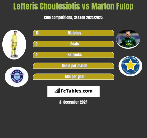 Lefteris Choutesiotis vs Marton Fulop h2h player stats