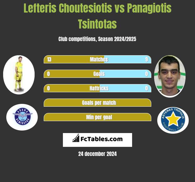 Lefteris Choutesiotis vs Panagiotis Tsintotas h2h player stats