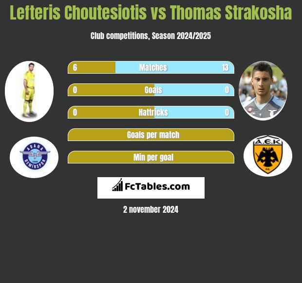 Lefteris Choutesiotis vs Thomas Strakosha h2h player stats