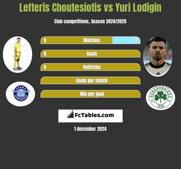 Lefteris Choutesiotis vs Jurij Łodygin h2h player stats