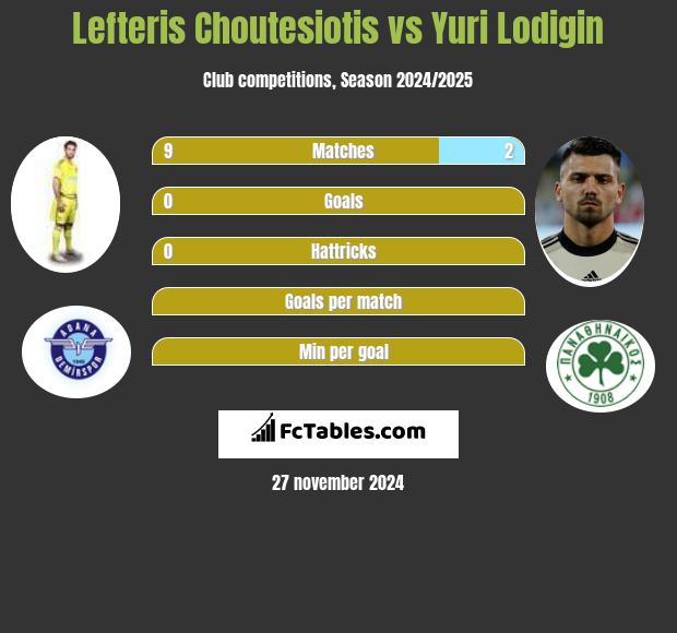 Lefteris Choutesiotis vs Yuri Lodigin h2h player stats