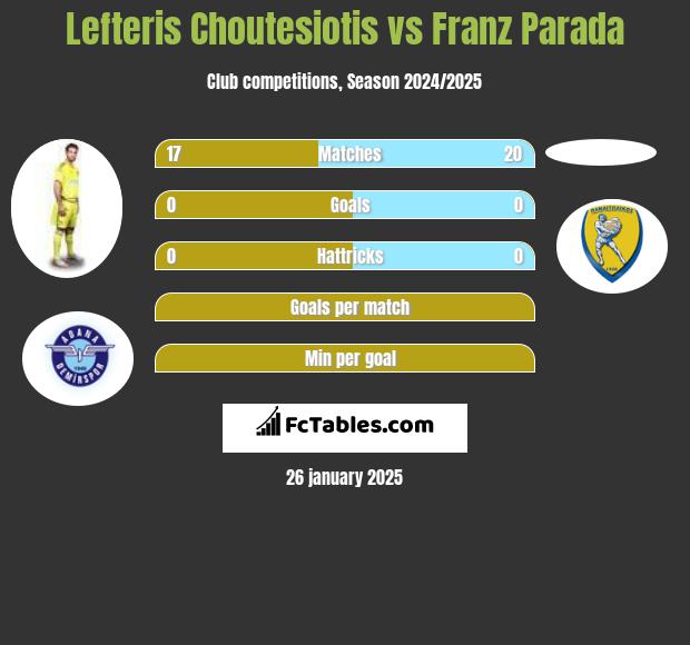 Lefteris Choutesiotis vs Franz Parada h2h player stats