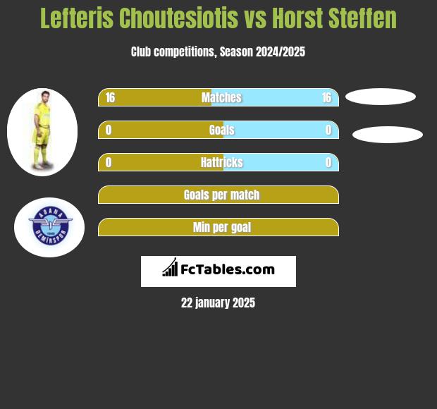 Lefteris Choutesiotis vs Horst Steffen h2h player stats