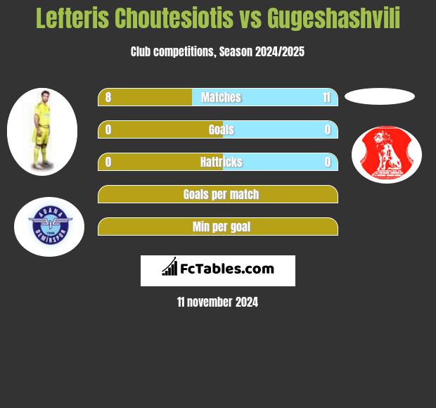 Lefteris Choutesiotis vs Gugeshashvili h2h player stats