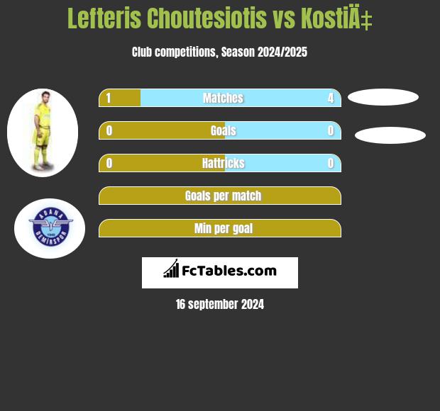 Lefteris Choutesiotis vs KostiÄ‡ h2h player stats