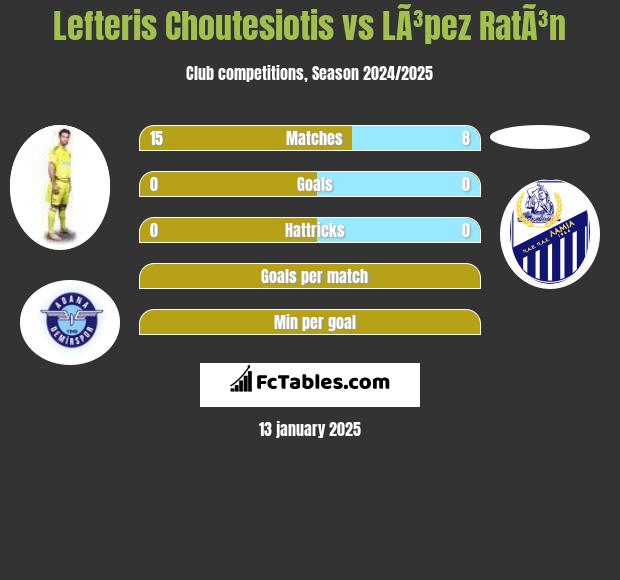 Lefteris Choutesiotis vs LÃ³pez RatÃ³n h2h player stats