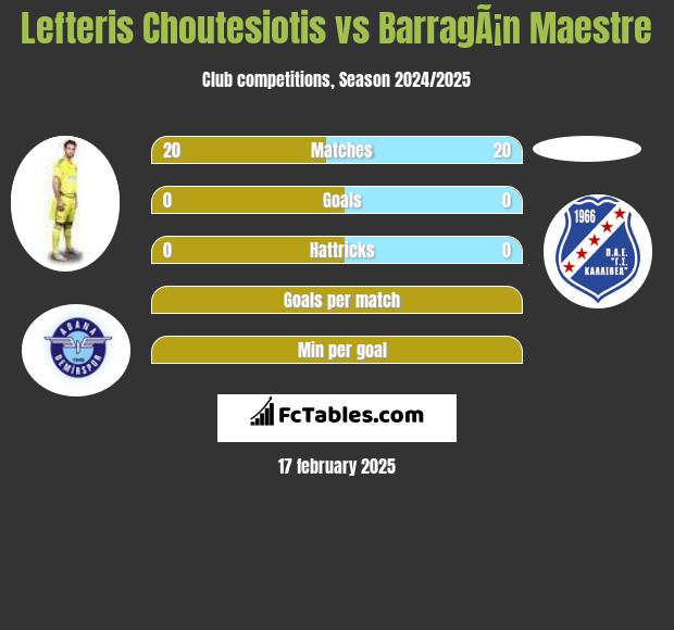 Lefteris Choutesiotis vs BarragÃ¡n Maestre h2h player stats