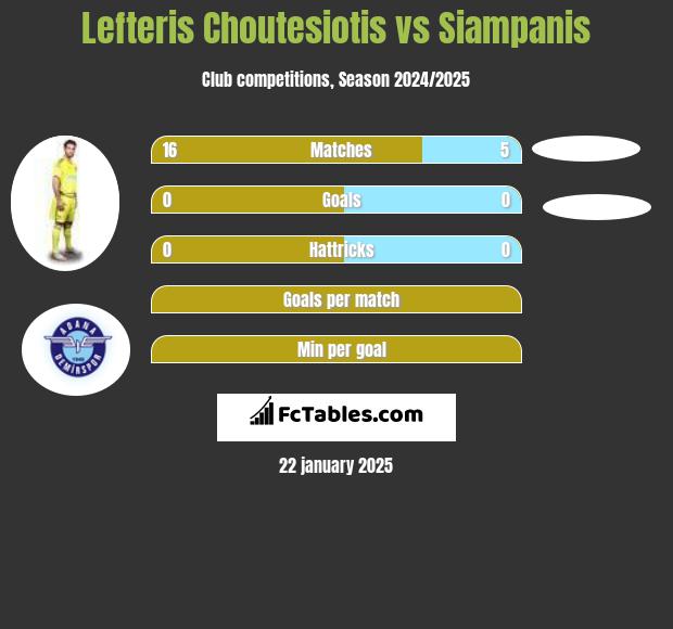 Lefteris Choutesiotis vs Siampanis h2h player stats