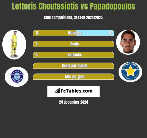 Lefteris Choutesiotis vs Papadopoulos h2h player stats