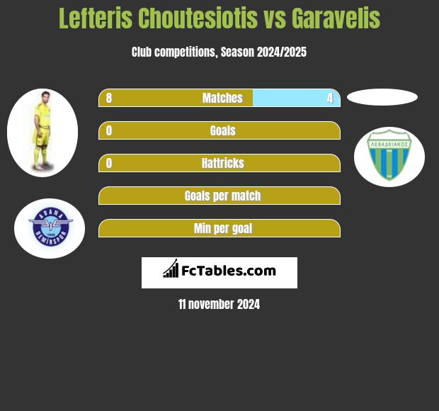 Lefteris Choutesiotis vs Garavelis h2h player stats