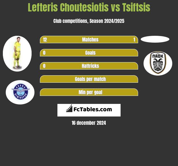 Lefteris Choutesiotis vs Tsiftsis h2h player stats