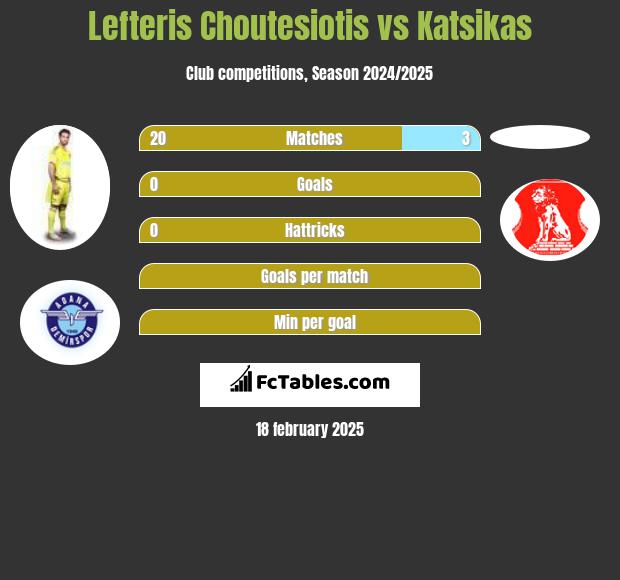 Lefteris Choutesiotis vs Katsikas h2h player stats